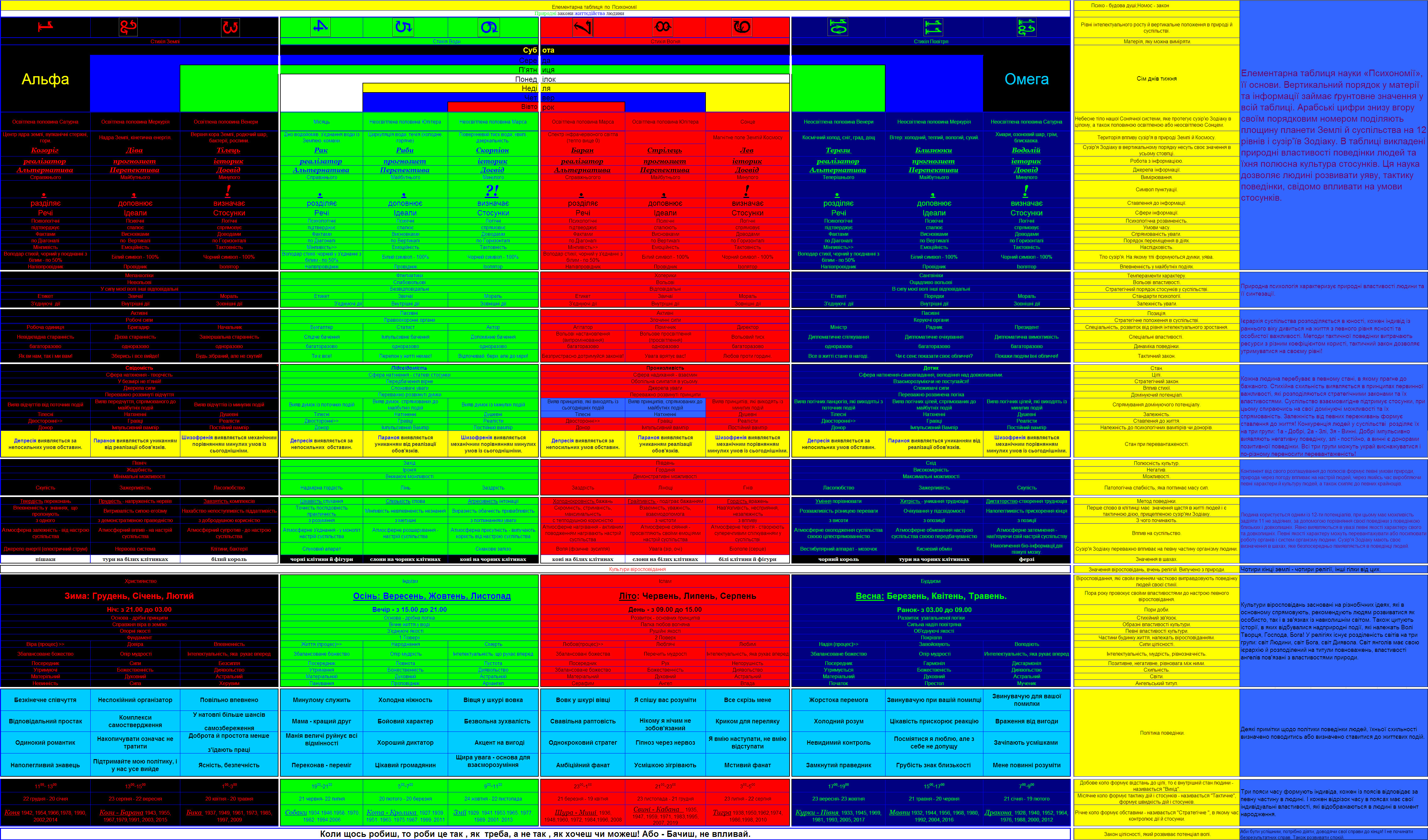 Елементарна таблиця по Психономії 
